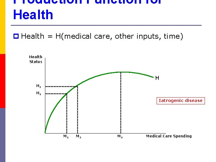 Production Function for Health p Health = H(medical care, other inputs, time) Health Status