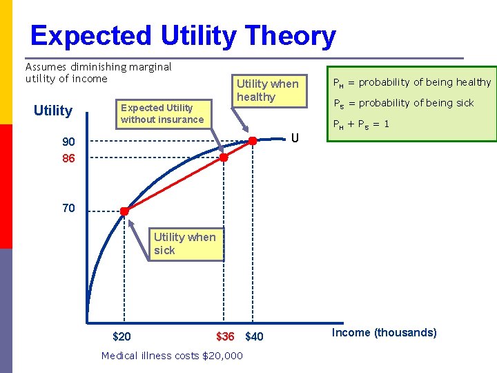 Expected Utility Theory Assumes diminishing marginal utility of income Utility Expected Utility without insurance