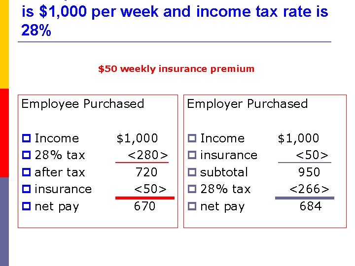 is $1, 000 per week and income tax rate is 28% $50 weekly insurance