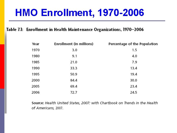 HMO Enrollment, 1970 -2006 