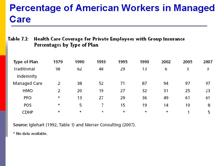 Percentage of American Workers in Managed Care 