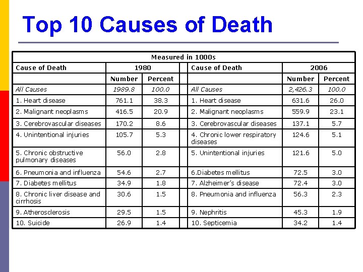 Top 10 Causes of Death Measured in 1000 s Cause of Death 1980 Cause
