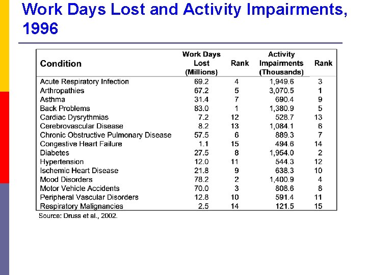 Work Days Lost and Activity Impairments, 1996 
