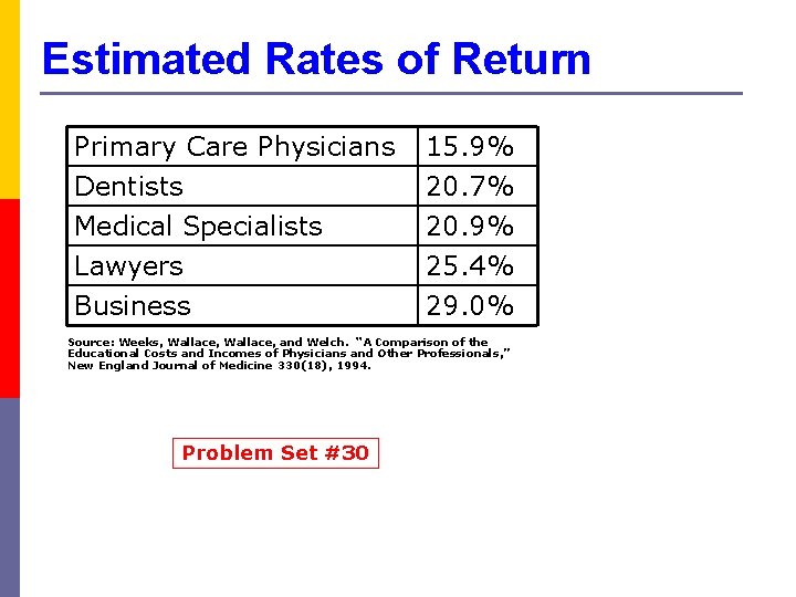 Estimated Rates of Return Primary Care Physicians Dentists Medical Specialists Lawyers 15. 9% 20.