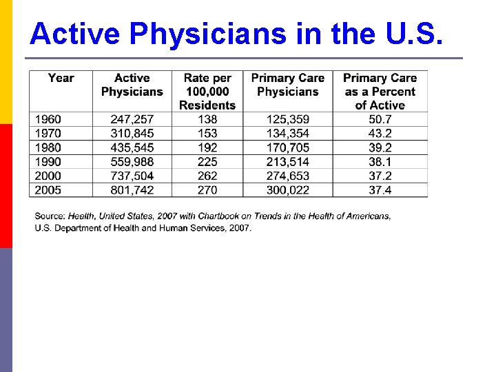 Active Physicians in the U. S. 