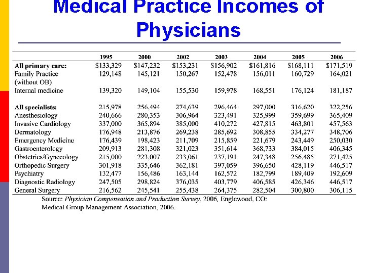 Medical Practice Incomes of Physicians 