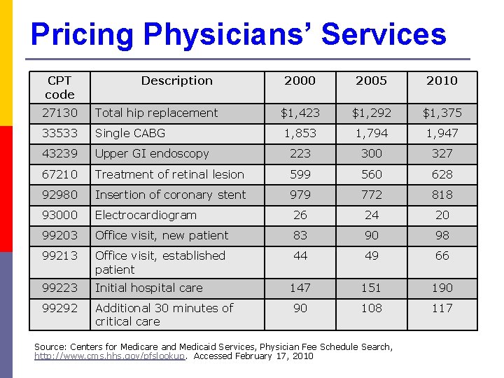 Pricing Physicians’ Services CPT code Description 2000 2005 2010 $1, 423 $1, 292 $1,