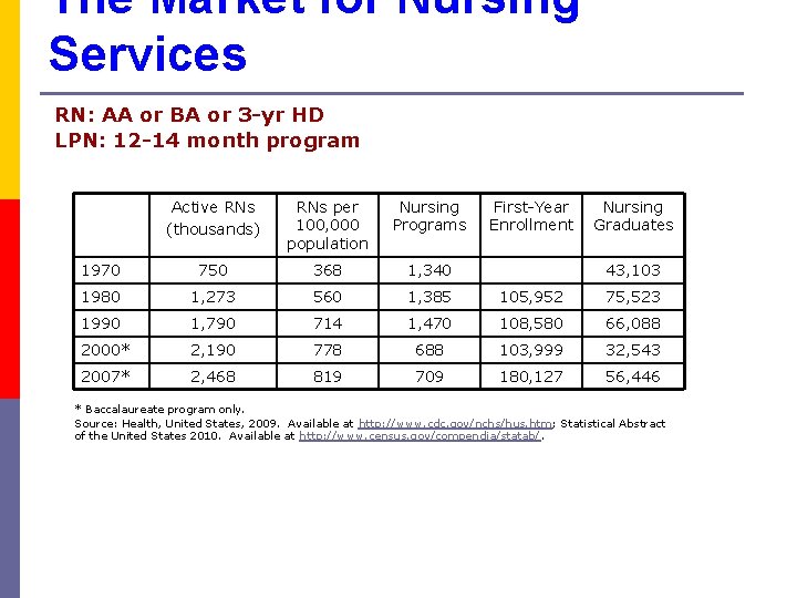 The Market for Nursing Services RN: AA or BA or 3 -yr HD LPN: