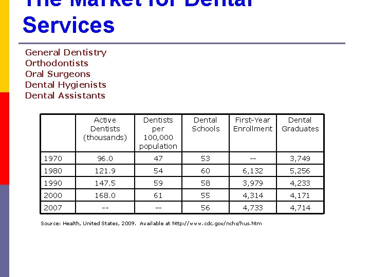 The Market for Dental Services General Dentistry Orthodontists Oral Surgeons Dental Hygienists Dental Assistants