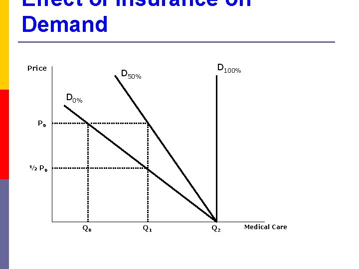 Effect of Insurance on Demand Price D 100% D 50% D 0% P 0