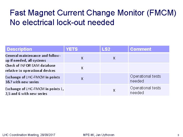 Fast Magnet Current Change Monitor (FMCM) No electrical lock-out needed Description General maintenance and Fast Magnet Current Change Monitor (FMCM) No electrical lock-out needed Description General maintenance and