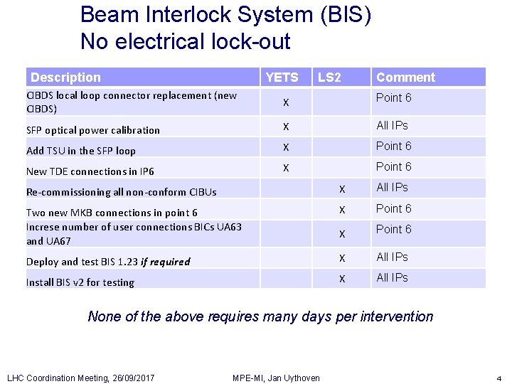 Beam Interlock System (BIS) No electrical lock-out Description YETS LS 2 Comment CIBDS local Beam Interlock System (BIS) No electrical lock-out Description YETS LS 2 Comment CIBDS local