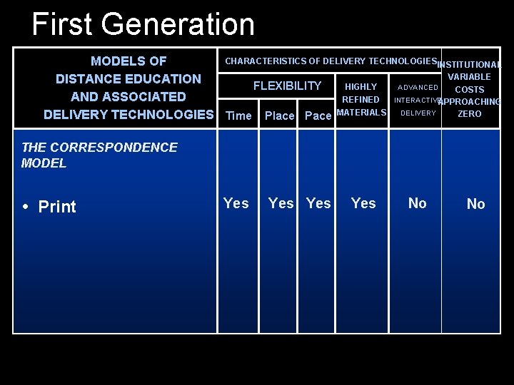 First Generation CHARACTERISTICS OF DELIVERY TECHNOLOGIESINSTITUTIONAL MODELS OF VARIABLE DISTANCE EDUCATION HIGHLY ADVANCED FLEXIBILITY