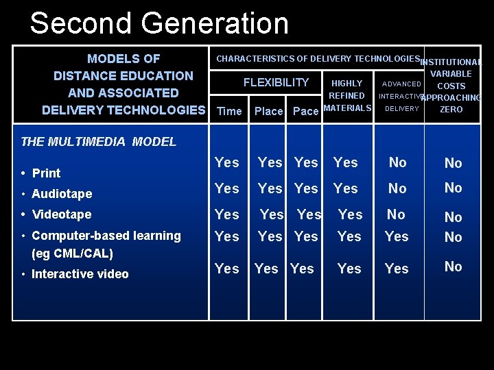 Second Generation CHARACTERISTICS OF DELIVERY TECHNOLOGIESINSTITUTIONAL MODELS OF VARIABLE DISTANCE EDUCATION HIGHLY ADVANCED FLEXIBILITY