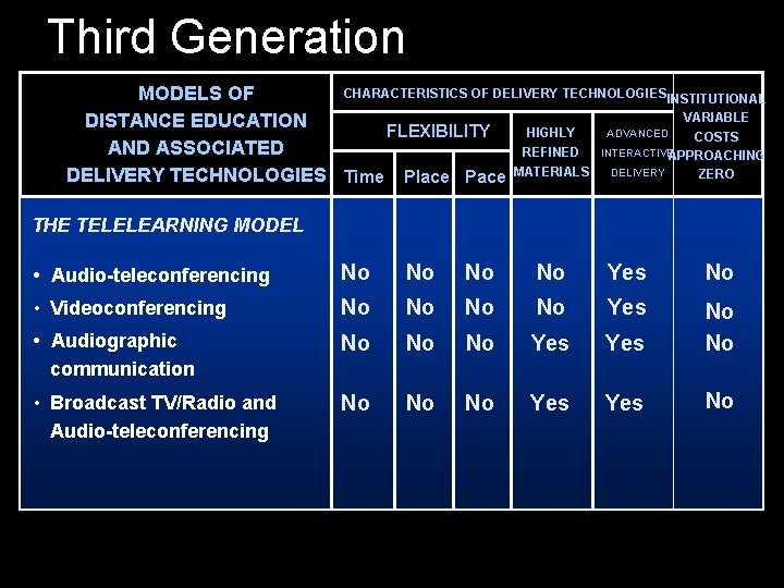 Third Generation CHARACTERISTICS OF DELIVERY TECHNOLOGIESINSTITUTIONAL MODELS OF VARIABLE DISTANCE EDUCATION HIGHLY ADVANCED FLEXIBILITY
