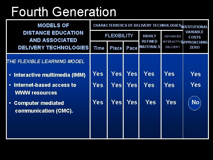 Fourth Generation CHARACTERISTICS OF DELIVERY TECHNOLOGIESINSTITUTIONAL MODELS OF VARIABLE DISTANCE EDUCATION HIGHLY ADVANCED FLEXIBILITY