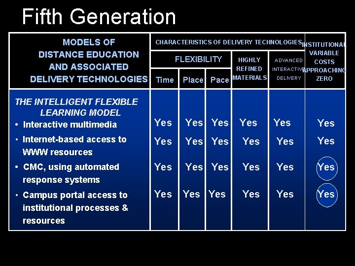 Fifth Generation CHARACTERISTICS OF DELIVERY TECHNOLOGIESINSTITUTIONAL MODELS OF VARIABLE DISTANCE EDUCATION HIGHLY ADVANCED FLEXIBILITY