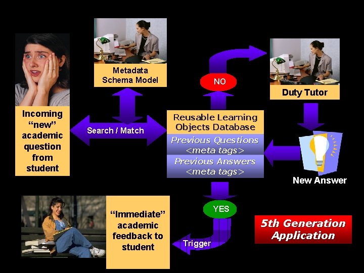 Metadata Schema Model NO Duty Tutor Incoming “new” academic question from student Search /