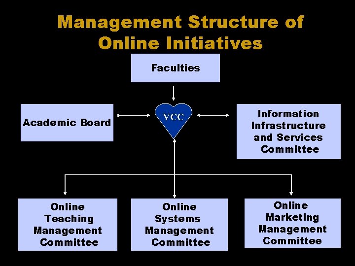 Management Structure of Online Initiatives Faculties Academic Board Online Teaching Management Committee VCC Online