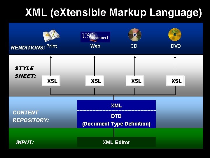 XML (e. Xtensible Markup Language) RENDITIONS: Print STYLE SHEET: XSL Web CD DVD XSL
