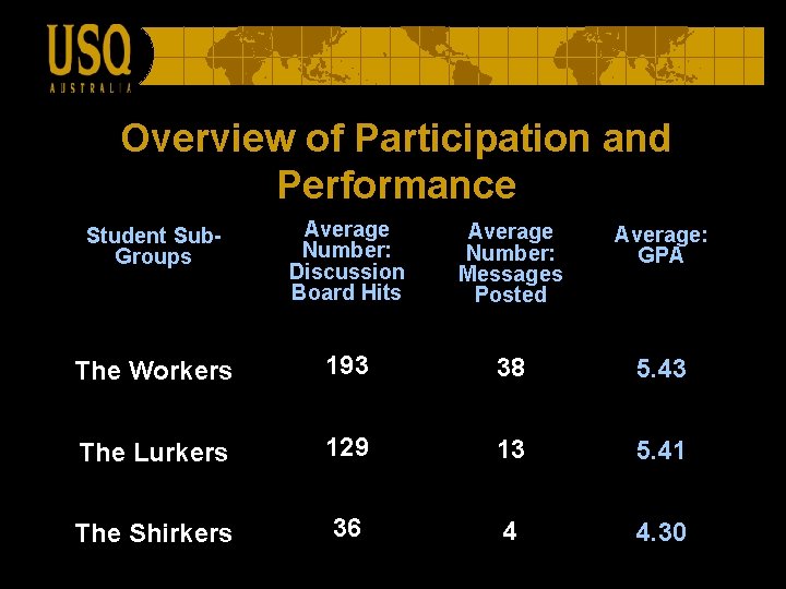 Overview of Participation and Performance Student Sub. Groups Average Number: Discussion Board Hits Average
