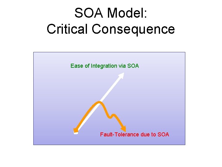 SOA Model: Critical Consequence Ease of Integration via SOA Fault-Tolerance due to SOA 