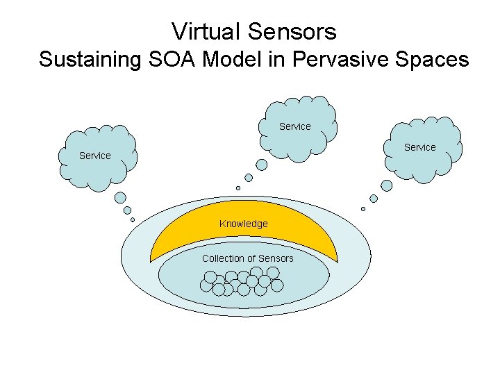 Virtual Sensors Sustaining SOA Model in Pervasive Spaces Service Knowledge Collection of Sensors 