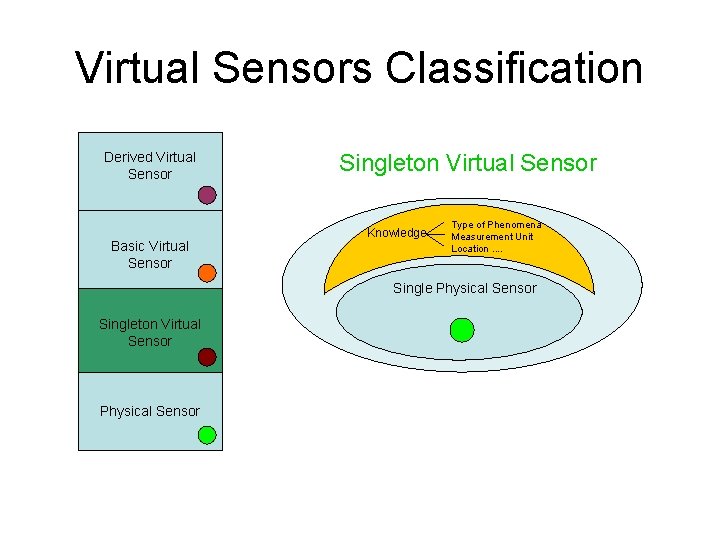 Virtual Sensors Classification Derived Virtual Sensor Basic Virtual Sensor Singleton Virtual Sensor Knowledge Type