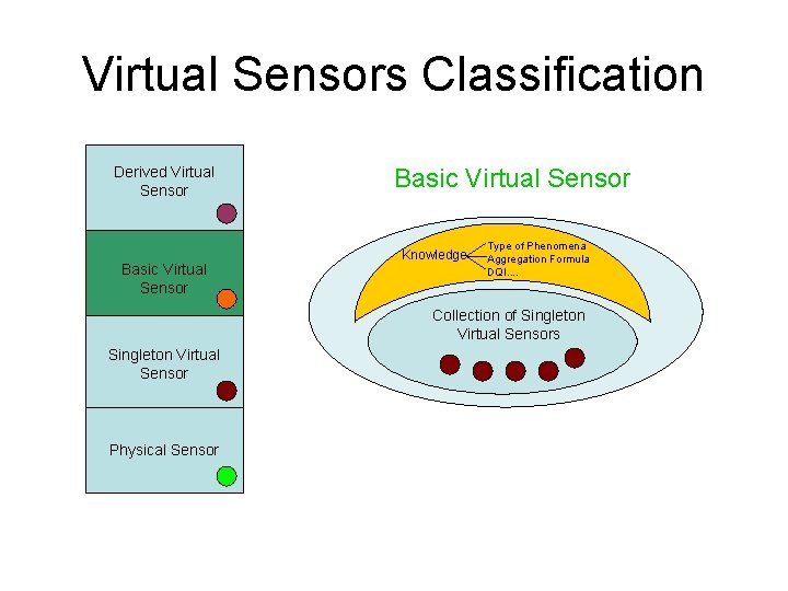 Virtual Sensors Classification Derived Virtual Sensor Basic Virtual Sensor Knowledge Type of Phenomena Aggregation