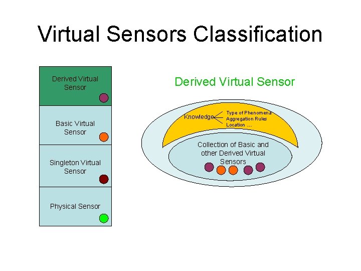 Virtual Sensors Classification Derived Virtual Sensor Basic Virtual Sensor Singleton Virtual Sensor Physical Sensor