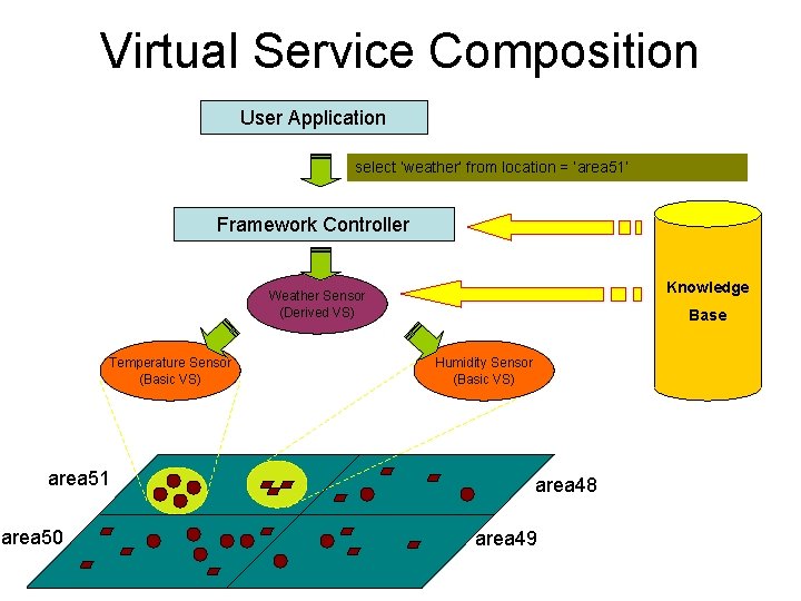 Virtual Service Composition User Application select ‘weather’ from location = ‘area 51’ Framework Controller