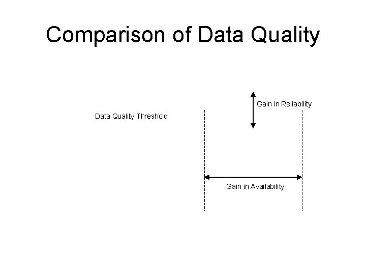 Comparison of Data Quality Gain in Reliability Data Quality Threshold Gain in Availability 