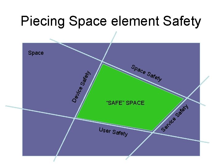 Piecing Space element Safety Space Spa Saf ety User S rv ic e Sa