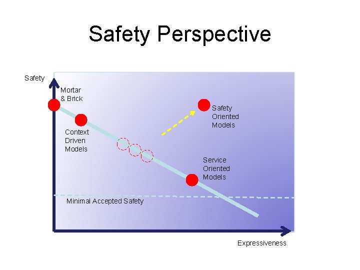 Safety Perspective Safety Mortar & Brick Context Driven Models Safety Oriented Models Service Oriented