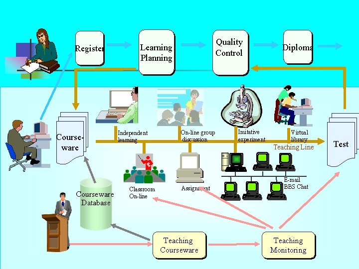 Register Courseware Database Quality Control Learning Planning Independent learning Classroom On-line group discussion Imitative Register Courseware Database Quality Control Learning Planning Independent learning Classroom On-line group discussion Imitative