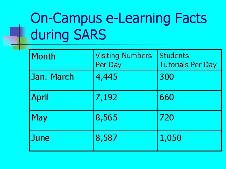 On-Campus e-Learning Facts during SARS Month Visiting Numbers Per Day Students Tutorials Per Day On-Campus e-Learning Facts during SARS Month Visiting Numbers Per Day Students Tutorials Per Day