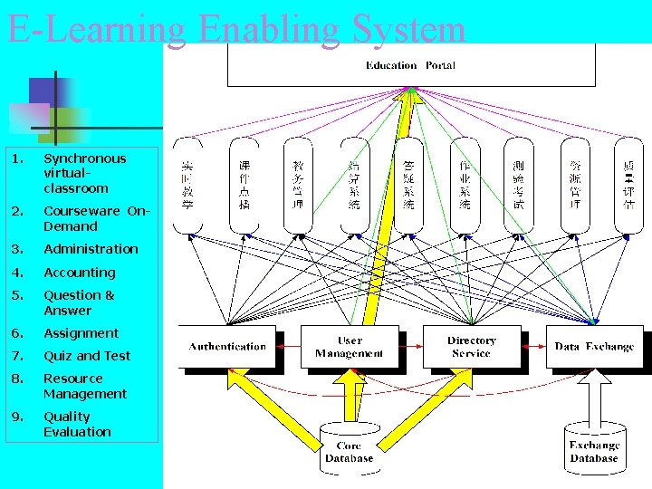 E-Learning Enabling System 1. Synchronous virtualclassroom 2. Courseware On. Demand 3. Administration 4. Accounting E-Learning Enabling System 1. Synchronous virtualclassroom 2. Courseware On. Demand 3. Administration 4. Accounting