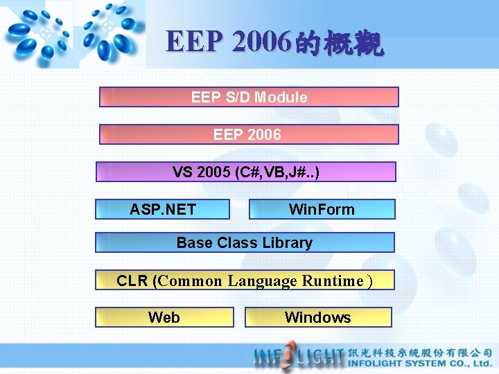 EEP 2006的概觀 EEP S/D Module EEP 2006 VS 2005 (C#, VB, J#. . )