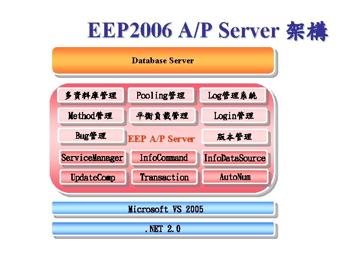 EEP 2006 A/P Server 架構 Database Server 多資料庫管理 Pooling管理 Log管理系統 Method管理 平衡負載管理 Login管理 Bug管理