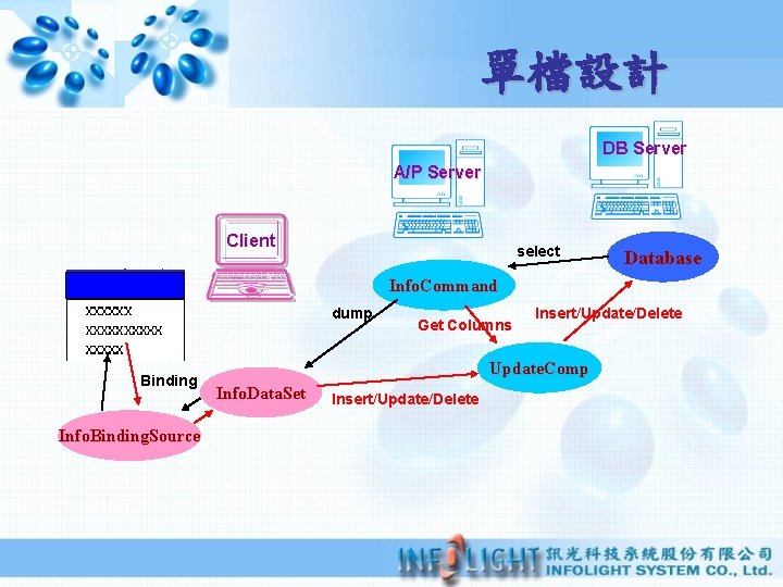 單檔設計 DB Server A/P Server Client select Database Info. Command dump Binding Info. Binding.