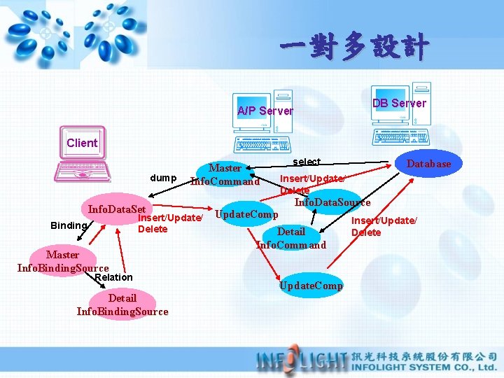 一對多設計 DB Server A/P Server Client dump Info. Data. Set Master Info. Command Insert/Update/