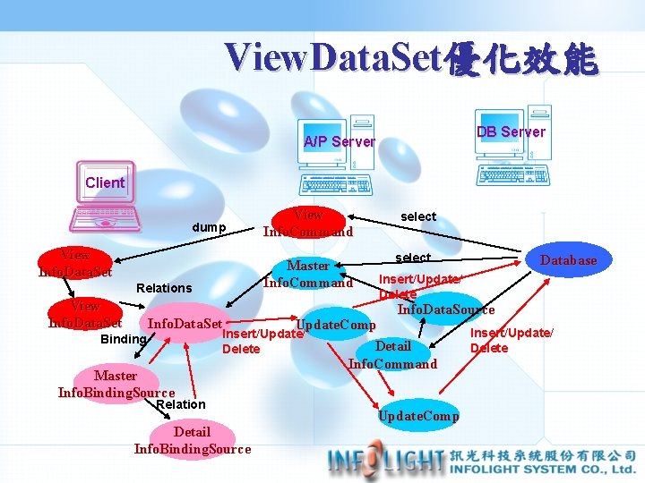 View. Data. Set優化效能 DB Server A/P Server Client dump View Info. Data. Set Master