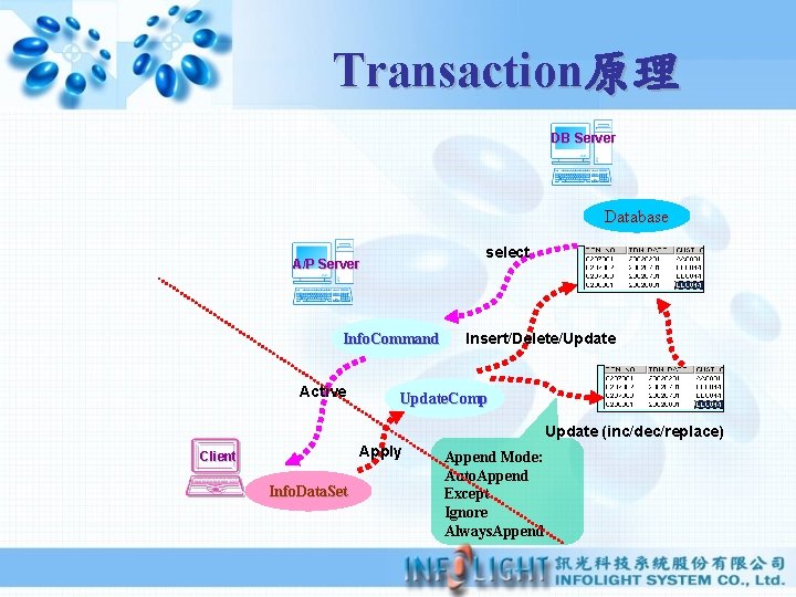 Transaction原理 DB Server Database select A/P Server Info. Command Active Insert/Delete/Update. Comp Update (inc/dec/replace)