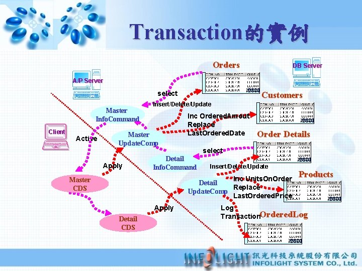 Transaction的實例 Orders DB Server A/P Server select Master Info. Command Client Active Insert/Delete/Update Master