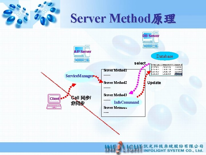 Server Method原理 DB Server A/P Server Database select Service. Manager Server Method 1 ……