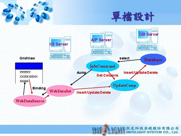 單檔設計 DB Server A/P Server IIS Server Grid. View select Database Info. Command dump