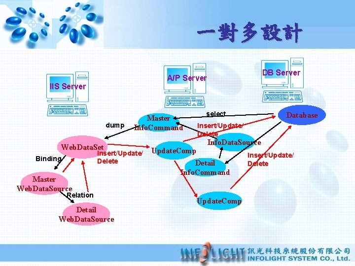 一對多設計 IIS Server dump Web. Data. Set Master Info. Command Insert/Update/ Delete Binding DB