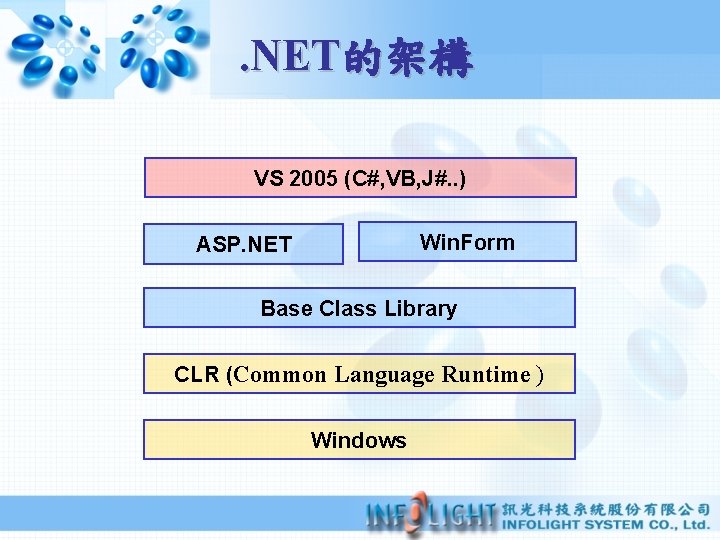 . NET的架構 VS 2005 (C#, VB, J#. . ) Win. Form ASP. NET Base