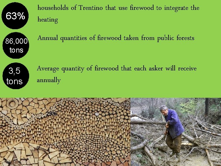 63% 86, 000 tons 3, 5 tons households of Trentino that use firewood to