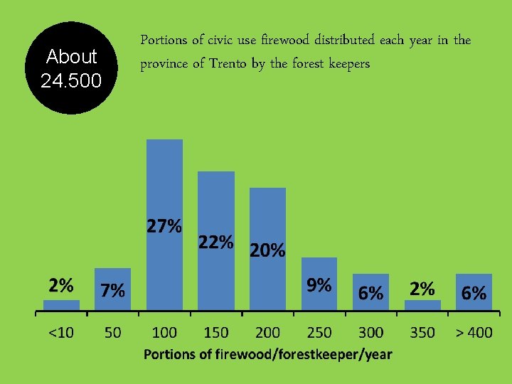 About 24. 500 Portions of civic use firewood distributed each year in the province